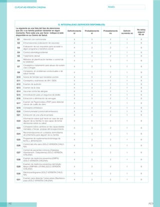 CL-PCAT-AE-VERSIÓN CHILENA FOLIO
AE AE9
G. INTEGRALIDAD (SERVICIOS DISPONIBLES)
La siguiente es una lista del tipo de atenciones
que Ud. o su familia podrían necesitar en algún
momento. Para cada una, por favor indique si está
disponible en su Centro de Salud.
Definitivmente
sí
Probablemente
sí
Probablemente
no
Definiti-
va-mente no
No estoy
seguro/
No sé
G1 Atención con nutricionista 4 3 2 1 9
G2 Inmunizaciones (colocación de vacunas) 4 3 2 1 9
G3
Evaluación de sus requisitos para acceder a
algún programa o beneficio social
4 3 2 1 9
G4 Control odontológico/dental 4 3 2 1 9
G5 Tratamiento dental 4 3 2 1 9
G6
Métodos de planificación familiar o control de
la natalidad
4 3 2 1 9
G7
Consejería o tratamiento para abuso de sustan-
cias o drogas
4 3 2 1 9
G8
Consejería en problemas conductuales o de
salud mental
4 3 2 1 9
G10 Sutura de heridas que necesitan puntos 4 3 2 1 9
G11 Consejería y exámenes de VIH / SIDA 4 3 2 1 9
G12 Examen de audición 4 3 2 1 9
G13 Examen de la vista 4 3 2 1 9
G14 Vacunas contra las alergias 4 3 2 1 9
G15 Inmovilización para un esguince de tobillo 4 3 2 1 9
G16 Extracción o eliminación de verrugas 4 3 2 1 9
G17
Examen de Papanicolaou (PAP) para detectar
cáncer de cuello de útero
4 3 2 1 9
G19 Consejería antitabaco 4 3 2 1 9
G20 Control prenatal (control del embarazo) 4 3 2 1 9
G21 Extracción de una uña encarnada 4 3 2 1 9
G22
Información sobre qué hacer en caso de que
alguien de su familia no sea capaz de tomar
decisiones sobre su salud
4 3 2 1 9
G23
Consejería sobre cambios en las capacidades
mentales o físicas propias del envejecimiento
4 3 2 1 9
G24
Recomendaciones en cuidados domiciliarios
de enfermería para alguien de su familia
4 3 2 1 9
G25
Programas de suplementación/entrega de
leche y alimentación
4 3 2 1 9
G26
Control del niño sano (SOLO VERSIÓN CHILE-
NA)
4 3 2 1 9
G27
Control de pacientes crónicos (Diabetes,
Hipertensión, Dislipidemia) (SOLO VERSIÓN
CHILENA)
4 3 2 1 9
G28
Examen de medicina preventiva (EMPA)
(SOLO VERSIÓN CHILENA)
4 3 2 1 9
G29
Examen de medicina preventiva del Adulto
Mayor (EMPAM o EFAM) (SOLO VERSIÓN
CHILENA)
4 3 2 1 9
G30
Electrocardiograma (SOLO VERSIÓN CHILE-
NA)
4 3 2 1 9
G31
Examen para detectar Tuberculosis (Bacilosco-
pias) (SOLO VERSIÓN CHILENA)
4 3 2 1 9
 