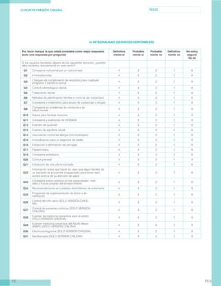 CL-PCAT-PE-VERSIÓN CHILENA FOLIO
PE PE9
G. INTEGRALIDAD (SERVICIOS DISPONIBLES)
Por favor marque la que usted considere como mejor respuesta
(solo una respuesta por pregunta)
Definitiva
mente sí
Probable
mente sí
Probable
mente no
Definitiva-
mente no
No estoy
seguro/
No sé
Si los usuarios necesitan alguno de los siguientes servicios, ¿podrían
ellos recibirlos directamente en este centro?
G1 Consejería nutricional por un nutricionista 4 3 2 1 9
G2 Inmunizaciones 4 3 2 1 9
G3
Chequeo de cumplimiento de requisitos para cualquier
programa o beneficio social
4 3 2 1 9
G4 Control odontológico/ dental 4 3 2 1 9
G5 Tratamiento dental 4 3 2 1 9
G6 Métodos de planificación familiar o control de natalidad 4 3 2 1 9
G7 Consejería o tratamiento para abuso de sustancias o drogas 4 3 2 1 9
G8
Consejería en problemas de conducta o de
salud mental.
4 3 2 1 9
G10 Sutura para heridas menores 4 3 2 1 9
G11 Consejería y exámenes de VIH/SIDA 4 3 2 1 9
G12 Examen de audición 4 3 2 1 9
G13 Examen de agudeza visual 4 3 2 1 9
G14 Vacunación contra las alergia (inmunoterapia) 4 3 2 1 9
G15 Inmovilización para un esguince de tobillo 4 3 2 1 9
G16 Extracción o eliminación de verrugas 4 3 2 1 9
G17 Papanicolaou 4 3 2 1 9
G19 Consejería antitabaco 4 3 2 1 9
G20 Control prenatal 4 3 2 1 9
G21 Extracción de una uña encarnada 4 3 2 1 9
G22
Información sobre qué hacer en caso que algún familiar de
un paciente se encuentre incapacitado para tomar deci-
siones acerca de su atención de salud
4 3 2 1 9
G23
Consejería sobre cambios en las capacidades men-
tales o físicas propias del envejecimiento
4 3 2 1 9
G24 Recomendaciones en cuidados domiciliarios de enfermería 4 3 2 1 9
G25
Programas de suplementación de leche y ali-
mentación
4 3 2 1 9
G26
Control del niño sano (SOLO VERSIÓN CHILE-
NA)
4 3 2 1 9
G27
Control de pacientes crónicos (SOLO VERSIÓN
CHILENA)
4 3 2 1 9
G28
Examen de medicina preventiva para el adulto
(SOLO VERSIÓN CHILENA)
4 3 2 1 9
G29
Examen medicina preventiva del Adulto Mayor
(EMPA) (SOLO VERSIÓN CHILENA)
4 3 2 1 9
G30 Electrocardiograma (SOLO VERSIÓN CHILENA) 4 3 2 1 9
G31 Baciloscopía (SOLO VERSIÓN CHILENA) 4 3 2 1 9
 
