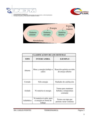 ING: CARLOS FUENTES TERMODINAMICA Página 3
3
CLASIFICACION DE LOS SISTEMAS
TIPO INTERCAMBIA EJEMPLO
Abierto
Masa y energía (trabajo o
calor)
Reacción química en tubo
de ensayo abierto
Cerrado Sólo energía Radiador de calefacción
Aislado Ni materia ni energía
Termo para mantener
bebidas a temperatura
constante
Adiabático
Ni materia ni calor, pero
si energía en forma de
trabajo
Termo con tapa que
permita variar volumen
 