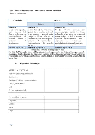 6.1. Tema 1- Comunicação e expressão na escola e na família
Contexto sala de aulas


        Oralidade                                              Escrita
                                       Leitura                                 Escrita
Patamar 1:                Patamar 1 :                           Patamar 1 :
O (a) aluno(a) produz,    O (a) aluno(a) lê, pelo menos,        O (a) aluno(a) escreve, com
pelo    menos, três       quatro frases escritas, utilizando    autonomia, pelo menos, três frases,
frases referentes ao      o seu nome ou o nome de um(a)         utilizando o seu nome ou o nome de
estabelecimento     de    colega e léxico relativo ao           um(a) colega e léxico relativo ao
relações sociais e        contexto escolar/familiar para a      contexto escolar/familiar para a
expressão          de     expressão de sentimentos e            expressão     de     sentimentos     e
sentimentos.              estabelecimento de relações           estabelecimento de relações sociais.
                          sociais.
Patamar 2 (ver vol. 2)    Patamar 2 (ver vol. 2)             Patamar 2 (ver vol. 2)
                            Competência terminal de Integração-1º ano:
No final do 1ª ano, o(a) aluno(a) lê, produz oralmente e por escrito (ou ainda, na linguagem gestual);
mensagens simples, de seis a oito frases, para exprimir sentimentos, descrever e narrar acontecimentos
relacionados com a vida pessoal, familiar e escolar, apoiando-se em suportes áudio, visuais, tácteis
e escritos.


         6.1.1. Diagnóstico e orientação


MATERIAL ESCOLAR:
Ponteiro (3 silabas) /apontador
Cozinheira
Cozinha, Professor, Janela, Caderno
Cola, Quadro, Porta
Giz
A cola está na mochila.


No escritório do gestor
Lapiseira
Caneta
mesa
Clips




  77
 