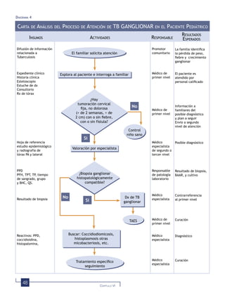 48 CAPÍTULO VI
DIAGRAMA 4
¿Hay
tumoración cervical
ﬁja, no dolorosa
(> de 2 semanas, > de
2 cm) con o sin ﬁebre,
con o sin fístula?
¿Biopsia ganglionar
histopatológicamente
compatible?
Dx de TB
ganglionar
Buscar: Coccidiodiomicosis,
histoplasmosis otras
micobacteriosis, etc.
INSUMOS ACTIVIDADES RESPONSABLE
Difusión de información
relacionada a
Tuberculosis
Expediente clínico
Historia clínica
Estetoscopio
Estuche de dx
Consultorio
Rx de tórax
Hoja de referencia
estudio epidemiológico
y radiografía de
tórax PA y lateral
PPD
PFH, TPT, TP, tiempo
de sangrado, grupo
y BHC, QS.
Resultado de biopsia
Reactivos: PPD,
coccidioidina,
histopalsmina,
Promotor
comunitario
Médico de
primer nivel
Médico de
primer nivel
Médico
especialista
de segundo o
tercer nivel
Responsable
de patología
laboratorio
Médico
especialista
Médico de
primer nivel
Médico
especialista
Médico
especialista
La familia identiﬁca
la pérdida de peso,
ﬁebre y crecimiento
ganglionar
El paciente es
atendido por
personal caliﬁcado
Información a
familiares del
posible diagnóstico
y plan a seguir
Envío a segundo
nivel de atención
Posible diagnóstico
Resultado de biopsia,
BAAR, y cultivo
Contrarreferencia
al primer nivel
Curación
Diagnóstico
Curación
El familiar solicita atención
Explora al paciente e interroga a familiar
Control
niño sano
TAES
No
Si
Valoración por especialista
Si
No
CARTA DE ANÁLISIS DEL PROCESO DE ATENCIÓN DE TB GANGLIONAR EN EL PACIENTE PEDIÁTRICO
Tratamiento especíﬁco
seguimiento
RESULTADOS
ESPERADOS
 