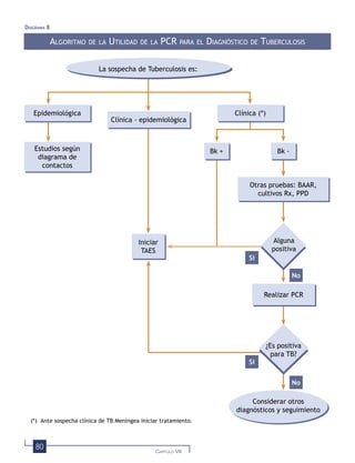 80 CAPÍTULO VIII
ALGORITMO DE LA UTILIDAD DE LA PCR PARA EL DIAGNÓSTICO DE TUBERCULOSIS
La sospecha de Tuberculosis es:
Alguna
positiva
Realizar PCR
(*) Ante sospecha clínica de TB Meníngea iniciar tratamiento.
Epidemiológica
Clínica - epidemiológica
Clínica (*)
Estudios según
diagrama de
contactos
Bk + Bk -
Otras pruebas: BAAR,
cultivos Rx, PPD
Iniciar
TAES
¿Es positiva
para TB?
Considerar otros
diagnósticos y seguimiento
No
Si
Si
No
DIAGRAMA 8
 