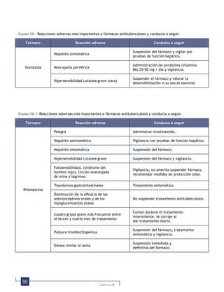 88 CAPÍTULO IX
CUADRO 14.1- Reacciones adversas más importantes a fármacos antituberculosis y conducta a seguir.
Fármaco Reacción adversa Conducta a seguir
Rifampicina
Pelagra Administrar nicotinamida.
Hepatitis asintomática Vigilancia con pruebas de función hepática.
Hepatitis sintomática Suspensión del fármaco.
Hipersensibilidad cutánea grave Suspensión del fármaco y vigilancia.
Fotosensibilidad, (síndrome del
hombre rojo), tinción anaranjada
de orina y lágrimas
Vigilancia, no amerita suspender fármaco,
recomendar medidas de protección solar.
Transtornos gastrointestinales Tratamiento sintomático.
Disminución de la eﬁcacia de los
anticonceptivos orales y de los
hipoglucemiantes orales
No suspender tratamiento antituberculosis.
Cuadro gripal grave más frecuente entre
el tercer y cuarto mes de tratamiento
Común durante el tratamiento
intermitente, se corrige al
dar tratamiento diario.
Púrpura trombocitopénica
Suspensión del fármaco, tratamiento
sintomático y vigilancia.
Disnea similar al asma
Suspensión inmediata y
deﬁnitiva del fármaco.
CUADRO 14.- Reacciones adversas más importantes a fármacos antituberculosis y conducta a seguir.
Fármaco Reacción adversa Conducta a seguir
Isoniazida
Hepatitis sintomática
Suspensión del fármaco y vigilar por
pruebas de función hepática.
Neuropatía periférica
Administración de piridoxina (vitamina
B6) 25-50 mg / día y vigilancia.
Hipersensibilidad cutánea grave (rara)
Suspender el fármaco y valorar la
desensibilización si su uso es esencial.
 