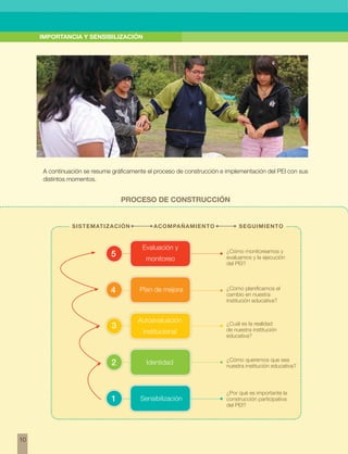 w
IMPORTANCIA Y SENSIBILIZACIÓN
10
A continuación se resume gráficamente el proceso de construcción e implementación del PEI con sus
distintos momentos.
PROCESO DE CONSTRUCCIÓN
¿Cómo planificamos el
cambio en nuestra
institución educativa?
¿Cómo monitoreamos y
evaluamos y la ejecución
del PEI?
¿Cuál es la realidad
de nuestra institución
educativa?
¿Cómo queremos que sea
nuestra institución educativa?
¿Por qué es importante la
construcción participativa
del PEI?
Evaluación y
monitoreo
5
Identidad2
Autoevaluación
institucional
3
Plan de mejora4
Sensibilización1
sistematización acompañamiento seguimiento
 