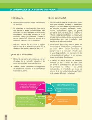 w 
22 
LA CONSTRUCCIÓN DE LA IDENTIDAD INSTITUCIONAL 
~~ El ideario 
• El ideario será el soporte para el cumplimiento 
de la misión. 
• En esta etapa se construyen las ideas-fuerza 
que orientan la acción de la institución edu-cativa, 
en los diversos procesos de la gestión 
institucional: planificación estratégica, admi-nistrativa, 
pedagógico-curricular, convivencia 
escolar y formación ciudadana, relación de la 
institución educativa con la comunidad. 
• Además, expresa los principios y núcleos 
orientadores de la actividad educativa. (En la 
siguiente página se encuentra un ejemplo). 
¿Cuál es la idea-fuerza? 
• El ideario expresa los principios que orientan 
el actuar de la institución educativa y las 
acciones de cada uno de sus miembros. 
• También, señala claramente el compromiso 
de la institución educativa en su camino hacia 
la calidad educativa. 
¿Cómo construirlo? 
• Para construir el ideario en la institución o circuito 
se sugiere revisar en la LOEI y su Reglamento 
los principios, fines, derechos y obligaciones de 
los directivos, docentes, estudiantes, padres, 
madres, representantes legales, en general 
de toda la comunidad educativa. Mediante la 
reflexión y los grupos de trabajo, se analizan y se 
priorizan los que, de acuerdo con las condiciones 
institucionales, son más importantes para 
transformar la práctica educativa. 
• Estos valores, principios y políticas deben ser 
redactados en forma precisa y comprensiva; 
es decir, deben señalar claramente el 
compromiso de la institución educativa con 
el aprendizaje de todos y el planteamiento de 
una educación centrada en el ser humano, 
según lo estipula la Constitución. 
• El ideario se puede redactar de diferentes 
maneras, ya sea a través de ideas-fuerza 
(en forma de declaraciones) o por separado: 
los principios, las políticas y los valores 
institucionales. Es importante que todos los 
actores de la comunidad educativa participen 
en la creación del ideario institucional. 
Ley Orgánica de Educación 
Intercultural y su Reglamento. 
Plan Decenal de Educación. 
Plan Nacional Para el Buen Vivir. 
Plantear y aplicar los 
planes de mejora. 
Ideas-fuerza o principales 
componentes del accionar 
de la institución educativa. 
Los principios que orientan el 
actuar de la institución educativa. 
Señala el compromiso de la 
escuela en su camino hacia la 
calidad. 
¿Qué 
¿Qué es? expresa? 
Ideario 
¿Qué 
propósito 
tiene? 
¿En qué se 
fundamenta? 
 