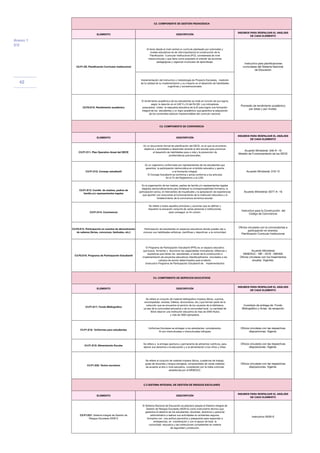 Anexo 1
2/2
42
ELEMENTO DESCRIPCIÓN
INSUMOS PARA RESPALDAR EL ANÁLISIS
DE CADA ELEMENTO
ELEMENTO DESCRIPCIÓN
INSUMOS PARA RESPALDAR EL ANÁLISIS
DE CADA ELEMENTO
C3.P1.E12. Consejo estudiantil
Es un organismo conformado por representantes de los estudiantes que
garantiza la participación democrática en el ámbito educativo y aporta
a la formación integral.
El Consejo Estudiantil se conforma y actúa conforme a los artículos
63 al 75 del Reglamento a la LOEI.
Acuerdo Ministerial: 018-12
C3.P1.E13. Comité de madres, padres de
familia y/o representantes legales
Es la organización de las madres, padres de familia y/o representantes legales
elegidos democráticamente para fortalecer la corresponsabilidad formativa, la
participación activa, el intercambio de inquietudes y la apropiación de experiencias
que aporten con soluciones al funcionamiento de la institución educativa y al
fortalecimiento de la convivencia armónica escolar.
Acuerdo Ministerial: 0077-A- 16
C3.P2.E15. Participación en eventos de demostración
de saberes (ferias, concursos, festivales, etc.)
Participación de estudiantes en espacios educativos donde pueden dar a
conocer sus habilidades artísticas, científicas y deportivas, a la comunidad.
Oficios circulares con la convocatorias a
participación en eventos.
Planificación Curricular Institucional
ELEMENTO DESCRIPCIÓN
INSUMOS PARA RESPALDAR EL ANÁLISIS
DE CADA ELEMENTO
C4.P1.E19. Alimentación Escolar
Se refiere a la entrega oportuna y permanente de alimentos nutritivos, para
ejercer sus derechos a la educación y a la alimentación a los niños y niñas.
Oficios circulares con las respectivas
disposiciones. Vigente.
ELEMENTO DESCRIPCIÓN
INSUMOS PARA RESPALDAR EL ANÁLISIS
DE CADA ELEMENTO
C5.P1.E21. Sistema Integral de Gestión de
Riesgos Escolares SIGR-E
El Sistema Nacional de Educación ecuatoriano adopta el Sistema Integral de
Gestión de Riesgos Escolares (SIGR-E) como instrumento técnico que
garantice el derecho de los estudiantes, docentes, directivos y personal
administrativo a realizar sus actividades en ambientes seguros,
formarlos con una actitud preventiva y prepararlos para responder a
emergencias, en coordinación y con el apoyo de toda la
comunidad educativa y las instituciones competentes en materia
de seguridad y protección.
Instructivo SIGR-E
C4.P1.E17. Fondo Bibliográfico
Se refiere al conjunto de material bibliográfico impreso (libros, cuentos,
enciclopedias, revistas, folletos, diccionarios, etc.) que forman parte de la
colección que se encuentra al servicio de los usuarios de la biblioteca,
ya sea de la comunidad educativa o de la comunidad local. La cantidad de
libros ideal en una institución educativa es mas de 2000 títulos
y más de 3000 ejemplares.
C4.P1.E18. 'Uniformes para estudiantes
Uniformes Escolares se entregan a los estudiantes, considerando.
Si son interculturales o interculturales bilingües
C4.P1.E20. Textos escolares
Se refiere al conjunto de material impreso (libros, cuadernos de trabajo,
guías de docentes y lengua extrajera), comprendidos de varias materias
de acuerdo al año o nivel educativo, cumpliendo con la malla curricular
establecida por el MINEDUC.
C2.P2.E10. Rendimiento académico
El rendimiento académico de los estudiantes se mide en función de sus logros
según lo descrito en el CAP II y III del RLOEI. Los indicadores
propuestos miden la respuesta educativa de la IE para lograr una formación
integral de los estudiantes y un logro académico que garantice la adquisición
de los contenidos básicos imprescindibles del currículo nacional.
C3.P1.E11. Plan Operativo Anual del DECE
Es un documento formal de planificación del DECE, en el que se enumeran,
objetivos y actividades a desarrollar durante el año escolar para promover
el desarrollo de habilidades para a vida y la prevención de
problemáticas psicosociales.
Acuerdo Ministerial
MINEDUC - ME - 2016 - 00040A
Oficios circulares con los lineamientos
anuales. Vigentes.
C3.P1.E14. Convivencia
Se refiere a todos aquellos principios y acciones que se definen y
requieren la actuación conjunta de varias personas e instituciones,
para conseguir un fin común.
C3.P2.E16. Programa de Participación Estudiantil
El Programa de Participación Estudiantil (PPE) es un espacio educativo
que busca fomentar y reconocer las capacidades innovadoras, reflexivas y
expresivas que tienen los estudiantes, a través de la construcción e
implementación de proyectos educativos interdisciplinarios vinculados a los
campos de acción determinados para el efecto.
(Instructivo Programa de Participación Estudiantil de Implementación)
Implementación del instructivo y metodología de Proyecto Escolares, medición
de la calidad de su implementación y su impacto en el desarrollo de habilidades
cognitivas y socioemocionales.
C.5 SISTEMA INTEGRAL DE GESTIÓN DE RIESGOS ESCOLARES
Inventario de entrega de Fondo
Bibliográfico y Actas de recepción
Oficios circulares con las respectivas
disposiciones. Vigente.
Oficios circulares con las respectivas
disposiciones. Vigente.
Instructivo para planificaciones
curriculares del Sistema Nacional
de Educación
C2. COMPONENTE DE GESTIÓN PEDAGÓGICA
C3. COMPONENTE DE CONVIVENCIA
C4. COMPONENTE DE SERVICIOS EDUCATIVOS
Promedio de rendimiento académico
por áreas y por niveles.
Acuerdo Ministerial: 046-A- 16
Modelo de Funcionamiento de los DECE
Instructivo para la Construcción del
Código de Convivencia
C2.P1.E9. Planificación Curricular Institucional
Al tener desde el nivel central un currículo planteado por subniveles y
niveles educativos es de vital importancia la construcción de la
Planificación Curricular Institucional (PCI), considerada de nivel
mesocurricular y que tiene como propósito el orientar las acciones
pedagógicas y organizar el proceso de aprendizaje.
 
