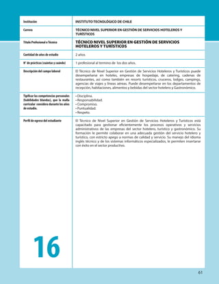16
INSTITUTO TECNOLÓGICO DE CHILE
TÉCNICO NIVEL SUPERIOR EN GESTIÓN DE SERVICIOS HOTELEROS Y
TURÍSTICOS
TÉCNICO NIVEL SUPERIOR EN GESTIÓN DE SERVICIOS
HOTELEROS Y TURÍSTICOS
2 años
1 profesional al termino de los dos años.
El Técnico de Nivel Superior en Gestión de Servicios Hoteleros y Turísticos puede
desempeñarse en hoteles, empresas de hospedaje, de catering, cadenas de
restaurantes, así como también en resorts turísticos, cruceros, lodges, campings,
agencias de viajes y líneas aéreas. Puede desempeñarse en los departamentos de
recepción, habitaciones, alimentos y bebidas del sector hotelero y Gastronómico.
• Disciplina.
• Responsabilidad.
• Compromiso.
• Puntualidad.
• Respeto.
El Técnico de Nivel Superior en Gestión de Servicios Hoteleros y Turísticos está
capacitado para gestionar eficientemente los procesos operativos y servicios
administrativos de las empresas del sector hotelero, turístico y gastronómico. Su
formación le permite colaborar en una adecuada gestión del servicio hotelero y
turístico, con estricto apego a normas de calidad y servicio. Su manejo del idioma
inglés técnico y de los sistemas informáticos especializados, le permiten insertarse
con éxito en el sector productivo.
Institución
Carrera
Título Profesional oTécnico
Cantidad de años de estudio
N° de prácticas (cuántas y cuándo)
Descripción del campo laboral
Tipificar las competencias personales
(habilidades blandas), que la malla
curricular considera durante los años
de estudio.
Perfil de egreso del estudiante
61
 