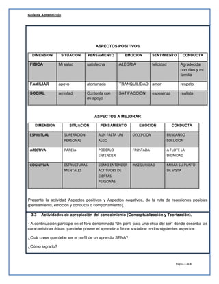 Guía de Aprendizaje

ASPECTOS POSITIVOS
DIMENSION

SITUACION

PENSAMIENTO

EMOCION

SENTIMIENTO

CONDUCTA

FISICA

Mi salud

satisfecha

ALEGRIA

FAMILIAR

apoyo

afortunada

TRANQUILIDAD amor

respeto

SOCIAL

amistad

Contenta con
mi apoyo

SATIFACCIÓN

realista

felicidad

Agradecida
con dios y mi
familia

esperanza

ASPECTOS A MEJORAR
DIMENSION

SITUACION

PENSAMIENTO

EMOCION

CONDUCTA

ESPIRITUAL

SUPERACION
PERSONAL

AUN FALTA UN
ALGO

DECEPCION

BUSCANDO
SOLUCION

AFECTIVA

PAREJA

PODERLO
ENTENDER

FRUSTADA

A FLOTE LA
DIGNIDAD

COGNITIVA

ESTRUCTURAS
MENTALES

COMO ENTENDER
ACTITUDES DE
CIERTAS
PERSONAS

INSEGURIDAD

MIRAR SU PUNTO
DE VISTA

Presente la actividad Aspectos positivos y Aspectos negativos, de la ruta de reacciones posibles
(pensamiento, emoción y conducta o comportamiento).
3.3

Actividades de apropiación del conocimiento (Conceptualización y Teorización).

- A continuación participe en el foro denominado “Un perfil para una ética del ser” donde describa las
características éticas que debe poseer el aprendiz a fin de socializar en los siguientes aspectos:
¿Cuál crees que debe ser el perfil de un aprendiz SENA?
¿Cómo lograrlo?

Página 4 de 8

 