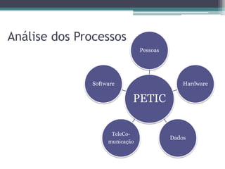 Análise dos Processos
                               Pessoas




              Software                       Hardware

                           PETIC

                    TeleCo-
                                         Dados
                   municação
 