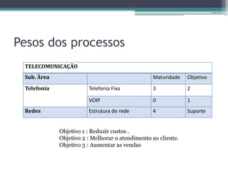 Pesos dos processos
 TELECOMUNICAÇÃO
 Sub. Área                                       Maturidade    Objetivo
 Telefonia              Telefonia Fixa           3             2

                        VOIP                     0             1
 Redes                  Estrutura de rede        4             Suporte


             Objetivo 1 : Reduzir custos .
             Objetivo 2 : Melhorar o atendimento ao cliente.
             Objetivo 3 : Aumentar as vendas
 