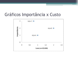 Gráficos Importância x Custo
 