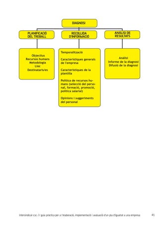 41intersindical-csc // guia pràctica per a l'elaboració, implementació i avaluació d'un pla d'igualtat a una empresa
DIAGNOSI
PLANIFICACIÓ
del treball
RECOLLIDA
d'informació
ANÀLISI de
resultats
	 Objectius 	
Recursos humans
Metodologia
Lloc
Destinataris/es
Temporalització
Característiques generals
de l'empresa
Característiques de la
plantilla
Política de recursos hu-
mans (selecció del perso-
nal, formació, promoció,
política salarial)
Opinions i suggeriments
del personal
Anàlisi
Informe de la diagnosi
Difusió de la diagnosi
 