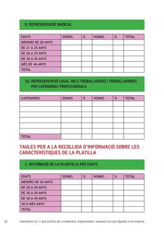 62 intersindical-csc // guia pràctica per a l'elaboració, implementació i avaluació d'un pla d'igualtat a una empresa
9. REPRESENTACIÓ SINDICAL
10. REPRESENTACIÓ LEGAL DELS TREBALLADORS I TREBALLADORES
PER CATEGORIES PROFESSIONALS
EDATS DONES % HOMES % TOTAL
MENORS DE 20 ANYS
DE 21 A 25 ANYS
DE 26 A 35 ANYS
DE 36 A 45 ANYS
MÉS DE 46 ANYS
TOTAL
CATEGORIES DONES % HOMES % TOTAL
TOTAL
TAULES PER A LA RECOLLIDA D’INFORMACIÓ SOBRE LES
CARACTERÍSTIQUES DE LA PLATILLA
1. DISTRIBUCIÓ DE LA PLANTILLA PER EDATS
EDATS DONES % HOMES % TOTAL
MENORS DE 20 ANYS
DE 20 A 29 ANYS
DE 30 A 39 ANYS
DE 40 A 49 ANYS
50 O MÉS ANYS
TOTAL
 