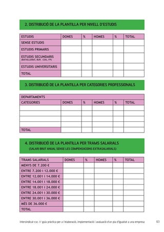 63intersindical-csc // guia pràctica per a l'elaboració, implementació i avaluació d'un pla d'igualtat a una empresa
2. DISTRIBUCIÓ DE LA PLANTILLA PER NIVELL D’ESTUDIS
3. DISTRIBUCIÓ DE LA PLANTILLA PER CATEGORIES PROFESSIONALS
ESTUDIS DONES % HOMES % TOTAL
SENSE ESTUDIS
ESTUDIS PRIMARIS
ESTUDIS SECUNDARIS
(BATXILLERAT, BUP, COU, FP)
ESTUDIS UNIVERSITARIS
TOTAL
DEPARTAMENTS
CATEGORIES DONES % HOMES % TOTAL
TOTAL
4. DISTRIBUCIÓ DE LA PLANTILLA PER TRAMS SALARIALS
(Salari brut anual sense les compensacions extrasalarials)
TRAMS SALARIALS DONES % HOMES % TOTAL
MENYS DE 7.200 €
ENTRE 7.200 i 12.000 €
ENTRE 12.001 i 14.000 €
ENTRE 14.001 i 18.000 €
ENTRE 18.001 i 24.000 €
ENTRE 24.001 i 30.000 €
ENTRE 30.001 i 36.000 €
MÉS DE 36.000 €
TOTAL
 