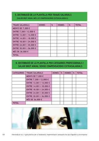 64 intersindical-csc // guia pràctica per a l'elaboració, implementació i avaluació d'un pla d'igualtat a una empresa
5. DISTRIBUCIÓ DE LA PLANTILLA PER TRAMS SALARIALS
(SALARI BRUT ANUAL MÉS LES COMPENSACIONS EXTRASALARIALS)
6. DISTRIBUCIÓ DE LA PLANTILLA PER CATEGORIES PROFESSIONALS I
SALARI BRUT ANUAL SENSE COMPENSACIONS EXTRASALARIALS
TRAMS SALARIALS DONES % HOMES % TOTAL
MENYS DE 7.200 €
ENTRE 7.200 i 12.000 €
ENTRE 12.001 i 14.000 €
ENTRE 14.001 i 18.000 €
ENTRE 18.001 i 24.000 €
ENTRE 24.001 i 30.000 €
ENTRE 30.001 i 36.000 €
MÉS DE 36.000 €
TOTAL
CATEGORIES TRAMS SALARIALS DONES % HOMES % TOTAL
MENYS DE 7.200 €
ENTRE 7.200 i 12.000 €
ENTRE 12.001 i 14.000 €
ENTRE 14.001 i 18.000 €
ENTRE 18.001 i 24.000 €
ENTRE 24.001 i 30.000 €
ENTRE 30.001 i 36.000 €
MÉS DE 36.000 €
TOTAL
 