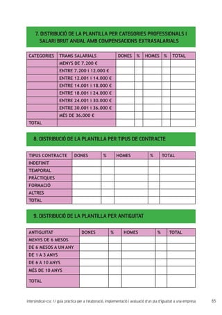 65intersindical-csc // guia pràctica per a l'elaboració, implementació i avaluació d'un pla d'igualtat a una empresa
7. DISTRIBUCIÓ DE LA PLANTILLA PER CATEGORIES PROFESSIONALS I
SALARI BRUT ANUAL AMB COMPENSACIONS EXTRASALARIALS
CATEGORIES TRAMS SALARIALS DONES % HOMES % TOTAL
MENYS DE 7.200 €
ENTRE 7.200 i 12.000 €
ENTRE 12.001 i 14.000 €
ENTRE 14.001 i 18.000 €
ENTRE 18.001 i 24.000 €
ENTRE 24.001 i 30.000 €
ENTRE 30.001 i 36.000 €
MÉS DE 36.000 €
TOTAL
8. DISTRIBUCIÓ DE LA PLANTILLA PER TIPUS DE CONTRACTE
9. DISTRIBUCIÓ DE LA PLANTILLA PER ANTIGUITAT
TIPUS CONTRACTE DONES % HOMES % TOTAL
INDEFINIT
TEMPORAL
PRÀCTIQUES
FORMACIÓ
ALTRES
TOTAL
ANTIGUITAT DONES % HOMES % TOTAL
MENYS DE 6 MESOS
DE 6 MESOS A UN ANY
DE 1 A 3 ANYS
DE 6 A 10 ANYS
MÉS DE 10 ANYS
TOTAL
 