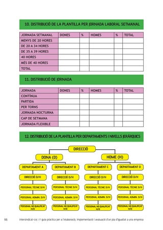 66 intersindical-csc // guia pràctica per a l'elaboració, implementació i avaluació d'un pla d'igualtat a una empresa
10. DISTRIBUCIÓ DE LA PLANTILLA PER JORNADA LABORAL SETMANAL
11. DISTRIBUCIÓ DE JORNADA
12.DISTRIBUCIÓDELAPLANTILLAPERDEPARTAMENTSINIVELLSJERÀRQUICS
JORNADA SETMANAL DONES % HOMES % TOTAL
MENYS DE 20 HORES
DE 20 A 34 HORES
DE 35 A 39 HORES
40 HORES
MÉS DE 40 HORES
TOTAL
JORNADA DONES % HOMES % TOTAL
CONTÍNUA
PARTIDA
PER TORNS
JORNADA NOCTURNA
CAP DE SETMANA
JORNADA FLEXIBLE
DIRECCIÓ
DONA (D)
DEPARTAMENT A
HOME (H)
DEPARTAMENT B DEPARTAMENT C DEPARTAMENT D
DIRECCIÓ D/H DIRECCIÓ D/H DIRECCIÓ D/H DIRECCIÓ D/H
PERSONAL TÈCNIC d/H PERSONAL TÈCNIC d/H PERSONAL TÈCNIC d/H PERSONAL TÈCNIC d/H
PERSONAL ADMIN. d/H PERSONAL ADMIN. d/H PERSONAL ADMIN. d/H PERSONAL ADMIN. d/H
PERSONALNOQUALIFICAT
H/D
PERSONALNOQUALIFICAT
H/D
PERSONALNOQUALIFICAT
H/D
PERSONALNOQUALIFICAT
H/D
 