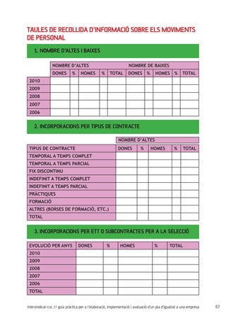 67intersindical-csc // guia pràctica per a l'elaboració, implementació i avaluació d'un pla d'igualtat a una empresa
TAULES DE RECOLLIDA D’INFORMACIÓ SOBRE ELS MOVIMENTS
DE PERSONAL
1. NOMBRE D’ALTES I BAIXES
2. INCORPORACIONS PER TIPUS DE CONTRACTE
3. INCORPORACIONS PER ETT O SUBCONTRACTES PER A LA SELECCIÓ
NOMBRE D’ALTES NOMBRE DE BAIXES
DONES % HOMES % TOTAL DONES % HOMES % TOTAL
2010
2009
2008
2007
2006
TIPUS DE CONTRACTE DONES % HOMES % TOTAL
TEMPORAL A TEMPS COMPLET
TEMPORAL A TEMPS PARCIAL
FIX DISCONTINU
INDEFINIT A TEMPS COMPLET
INDEFINIT A TEMPS PARCIAL
PRÀCTIQUES
FORMACIÓ
ALTRES (BORSES DE FORMACIÓ, ETC.)
TOTAL
NOMBRE D’ALTES
EVOLUCIÓ PER ANYS DONES % HOMES % TOTAL
2010
2009
2008
2007
2006
TOTAL
 