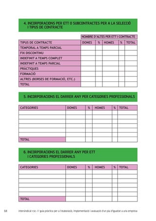 68 intersindical-csc // guia pràctica per a l'elaboració, implementació i avaluació d'un pla d'igualtat a una empresa
4. INCORPORACIONS PER ETT O SUBCONTRACTES PER A LA SELECCIÓ
I TIPUS DE CONTRACTE
TIPUS DE CONTRACTE DONES % HOMES % TOTAL
TEMPORAL A TEMPS PARCIAL
FIX DISCONTINU
INDEFINIT A TEMPS COMPLET
INDEFINIT A TEMPS PARCIAL
PRÀCTIQUES
FORMACIÓ
ALTRES (BORSES DE FORMACIÓ, ETC.)
TOTAL
NOMBRE D’ALTES PER ETT I CONTRACTE
5. INCORPORACIONS EL DARRER ANY PER CATEGORIES PROFESSIONALS
6. INCORPORACIONS EL DARRER ANY PER ETT
I CATEGORIES PROFESSIONALS
CATEGORIES DONES % HOMES % TOTAL
TOTAL
CATEGORIES DONES % HOMES % TOTAL
TOTAL
 