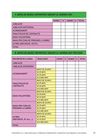 69intersindical-csc // guia pràctica per a l'elaboració, implementació i avaluació d'un pla d'igualtat a una empresa
7. MOTIU DE BAIXES DEFINITIVES DURANT EL DARRER ANY
8. MOTIU DE BAIXES DEFINITIVES DURANT EL DARRER ANY PER EDAT
DONES % HOMES % TOTAL
JUBILACIÓ
JUBILACIÓ ANTICIPADA
ACOMIADAMENT
FINALITZACIÓ DE CONTRACTE
BAIXA VOLUNTÀRIA
BAIXA PER CURA DE PERSONES A CÀRREC
ALTRES (DEFUNCIÓ, IP,ETC)
TOTAL
DESCRIPCIÓ DE LABAIXA TRAM D’EDAT DONES % HOMES % TOTAL
JUBILACIÓ
JUBILACIÓ ANTICIPADA
ACOMIADAMENT
MENYS DE 20 ANYS
20-29 ANYS
30-45 ANYS
46 O MÉS ANYS
FINALITZACIÓ DE
CONTRACTE
MENYS DE 20 ANYS
20-29 ANYS
30-45 ANYS
46 O MÉS ANYS
BAIXA VOLUNTÀRIA
MENYS DE 20 ANYS
20-29 ANYS
30-45 ANYS
46 O MÉS ANYS
BAIXA PER CURA DE
PERSONES A CÀRREC
MENYS DE 20 ANYS
20-29 ANYS
30-45 ANYS
46 O MÉS ANYS
ALTRES
(DEFUNCIÓ, IP, etc...)
MENYS DE 20 ANYS
20-29 ANYS
30-45 ANYS
46 O MÉS ANYS
TOTAL
 