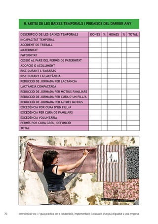 70 intersindical-csc // guia pràctica per a l'elaboració, implementació i avaluació d'un pla d'igualtat a una empresa
9. MOTIU DE LES BAIXES TEMPORALS I PERMISOS DEL DARRER ANY
DESCRIPCIÓ DE LES BAIXES TEMPORALS DONES % HOMES % TOTAL
INCAPACITAT TEMPORAL
ACCIDENT DE TREBALL
MATERNITAT
PATERNITAT
CESSIÓ AL PARE DEL PERMÍS DE PATERNITAT
ADOPCIÓ O ACOLLIMENT
RISC DURANT L’EMBARÀS
RISC DURANT LA LACTÀNCIA
REDUCCIÓ DE JORNADA PER LACTÀNCIA
LACTÀNCIA COMPACTADA
REDUCCIÓ DE JORNADA PER MOTIUS FAMILIARS
REDUCCIÓ DE JORNADA PER CURA D’UN FILL/A
REDUCCIÓ DE JORNADA PER ALTRES MOTIUS
EXCEDÈNCIA POR CURA D’UN FILL/A
EXCEDÈNCIA PER CURA DE FAMILIARS
EXCEDÈNCIA VOLUNTÀRIA
PERMÍS POR CURA GREU, DEFUNCIÓ
TOTAL
 