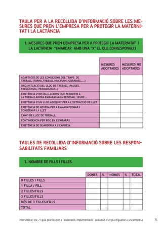 71intersindical-csc // guia pràctica per a l'elaboració, implementació i avaluació d'un pla d'igualtat a una empresa
TaulA per a la recollida d’informació sobre les me-
sures que pren l’empresa per a protegir la materni-
tat i la lactància
1. MESURES QUE PREN L’EMPRESA PER A PROTEGIR LA MATERNITAT I 	
LA LACTÀNCIA *(Marcar amb una "X" EL QUE CORRESPONGUI)
MESURES
ADOPTADES	
MESURES NO
ADOPTADES
ADAPTACIÓ DE LES CONDICIONS DEL TEMPS DE
TREBALL (TORNS,TREBALL NOCTURN, GUÀRDIES,...)
ORGANITZACIÓ DEL LLOC DE TREBALL (PAUSES,
FREQÜÈNCIA, PERIODICITAT..)
EXISTÈNCIA D’INSTAL•LACIONS QUE PERMETIN A
LA TREBALLADORA EMBARASSADA REPOSAR, SEURE...
EXISTÈNCIA D’UN LLOC ADEQUAT PER A L’EXTRACCIÓ DE LLET
EXISTÈNCIA DE NEVERA PER A EMMAGATZEMAR I
CONSERVAR LA LLET
CANVI DE LLOC DE TREBALL
CONTINGÈNCIA PER RISC EN L’EMBARÀS
EXISTÈNCIA DE GUARDERIA A L’EMPRESA
Taules de recollida d’informació sobre les respon-
sabilitats familiars
1. NOMBRE DE FILLS I FILLES 		
DONES % HOMES % TOTAL
0 FILLES i FILLS
1 FILLA / FILL
2 FILLES/FILLS
3 FILLES/FILLS
MÉS DE 3 FILLES/FILLS
TOTAL
 