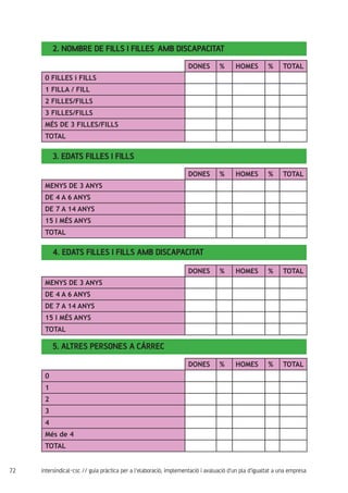 72 intersindical-csc // guia pràctica per a l'elaboració, implementació i avaluació d'un pla d'igualtat a una empresa
2. NOMBRE DE FILLS I FILLES 	AMB DISCAPACITAT	
3. EDATS FILLES I FILLS
4. EDATS FILLES I FILLS amb discapacitat
5. ALTRES PERSONES A CÀRREC
DONES % HOMES % TOTAL
0 FILLES i FILLS
1 FILLA / FILL
2 FILLES/FILLS
3 FILLES/FILLS
MÉS DE 3 FILLES/FILLS
TOTAL
DONES % HOMES % TOTAL
MENYS DE 3 ANYS
DE 4 A 6 ANYS
DE 7 A 14 ANYS
15 I MÉS ANYS
TOTAL
DONES % HOMES % TOTAL
MENYS DE 3 ANYS
DE 4 A 6 ANYS
DE 7 A 14 ANYS
15 I MÉS ANYS
TOTAL
DONES % HOMES % TOTAL
0
1
2
3
4
Més de 4
TOTAL
 