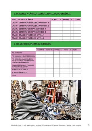 73intersindical-csc // guia pràctica per a l'elaboració, implementació i avaluació d'un pla d'igualtat a una empresa
6. PERSONES A CÀRREC SEGONS EL NIVELL DE DEPENDÈNCIA
7. SOL•LICITUD DE PERMISOS RETRIBUÏTS
NIVELL DE DEPENDÈNCIA DONES % HOMES % TOTAL
GRAU 1 DEPENDÈNCIA MODERADA NIVELL 1
GRAU 1 DEPENDÈNCIA MODERADA NIVELL 2
GRAU 2 DEPENDÈNCIA SEVERA NIVELL 1
GRAU 2 DEPENDÈNCIA SEVERA NIVELL 2
GRAU 3 GRAN DEPENDÈNCIA NIVELL 1
GRAU 3 GRAN DEPENDÈNCIA NIVELL 2
ACCEPTATS DENEGATS DONES % HOMES % TOTAL
PER MATRIMONI
PER MUDANÇA O CANVI DE DOMICILI
PER DEFUNCIÓ, MALALTIA GREU,
HOSPITALITZACIÓ O INTERVENCIÓ
QUIRÚRGICA DE FAMILIARS
EXÀMENS PRENATALS I TÈCNIQUES
DE PREPARACIÓ AL PART
REPRESENTACIÓ SINDICAL
ALTRES (EXÀMENS, ETC.)
TOTAL
 