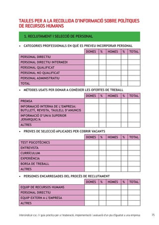 75intersindical-csc // guia pràctica per a l'elaboració, implementació i avaluació d'un pla d'igualtat a una empresa
1. RECLUTAMENT I SELECCIÓ DE PERSONAL
Taules per a la recollida d’informació sobre polítiques
de recursos humans
DONES % HOMES % TOTAL
PERSONAL DIRECTIU
PERSONAL DIRECTIU INTERMEDI
PERSONAL QUALIFICAT
PERSONAL NO QUALIFICAT
PERSONAL ADMINISTRATIU
TOTAL
DONES % HOMES % TOTAL
TEST PSICOTÈCNICS
ENTREVISTA
CURRÍCULUM
EXPERIÈNCIA
BORSA DE TREBALL
ALTRES
DONES % HOMES % TOTAL
EQUIP DE RECURSOS HUMANS
PERSONAL DIRECTIU
EQUIP EXTERN A L’EMPRESA
ALTRES
DONES % HOMES % TOTAL
PREMSA
INFORMACIÓ INTERNA DE L’EMPRESA:
BUTLLETÍ, REVISTA, TAULELL D’ANUNCIS
INFORMACIÓ D’UN/A SUPERIOR
JERÀRQUIC/A
ALTRES
CATEGORIES PROFESSIONALS EN QUÈ ES PREVEU INCORPORAR PERSONAL•	
PROVES DE SELECCIÓ APLICADES PER COBRIR VACANTS•	
PERSONES ENCARREGADES DEL PROCÉS DE RECLUTAMENT•	
MÈTODES USATS PER DONAR A CONÈIXER LES OFERTES DE TREBALL•	
 
