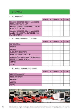76 intersindical-csc // guia pràctica per a l'elaboració, implementació i avaluació d'un pla d'igualtat a una empresa
2. FORMACIÓ
DONES % HOMES % TOTAL
NOMBRE DE PERSONES QUE VAN REBRE
FORMACIÓ L’ÚLTIM ANY
NOMBRE D’HORES DEDICADES A LA FOR-
MACIÓ L’ÚLTIM ANY
NOMBRE DE PERSONES QUE VAN REBRE
AJUDA PER ASSISTIR A CURSOS DE FOR-
MACIÓ EXTERNA
DONES % HOMES % TOTAL
INFORMÀTICA
IDIOMES
GESTIÓ
HABILITATS DIRECTIVES
FORMACIÓ ESPECIALITZADA
FORMACIÓ EN IGUALTAT D’OPORTUNITATS
I PERSPECTIVA DE GÈNERE
ALTRES
TOTAL
2.1. FORMACIÓ•	
2.2. TIPUS DE FORMACIÓ REBUDA•	
DONES % HOMES % TOTAL
PERFECCIONAMENT
REQUALIFICACIÓ
PROMOCIÓ
ALTRES
TOTAL
2.3. NIVELL DE FORMACIÓ REBUDA•	
 