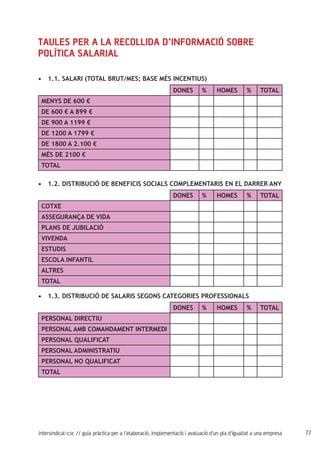 77intersindical-csc // guia pràctica per a l'elaboració, implementació i avaluació d'un pla d'igualtat a una empresa
DONES % HOMES % TOTAL
MENYS DE 600 €
DE 600 € A 899 €
DE 900 A 1199 €
DE 1200 A 1799 €
DE 1800 A 2.100 €
MÉS DE 2100 €
TOTAL
DONES % HOMES % TOTAL
COTXE
ASSEGURANÇA DE VIDA
PLANS DE JUBILACIÓ
VIVENDA
ESTUDIS
ESCOLA INFANTIL
ALTRES
TOTAL
DONES % HOMES % TOTAL
PERSONAL DIRECTIU
PERSONAL AMB COMANDAMENT INTERMEDI
PERSONAL QUALIFICAT
PERSONAL ADMINISTRATIU
PERSONAL NO QUALIFICAT
TOTAL
1.1. SALARI (TOTAL BRUT/MES; BASE MÉS INCENTIUS)•	
1.2. DISTRIBUCIÓ DE BENEFICIS SOCIALS COMPLEMENTARIS EN EL DARRER ANY•	
1.3. DISTRIBUCIÓ DE SALARIS SEGONS CATEGORIES PROFESSIONALS•	
Taules per a la recollida d’informació sobre
política salarial
 