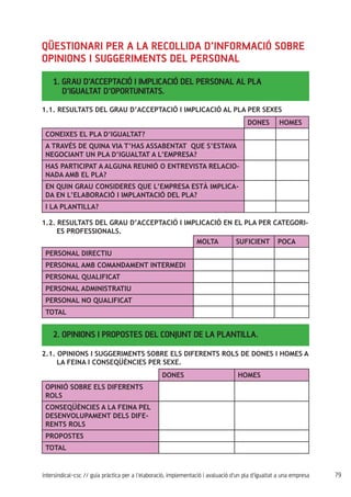 79intersindical-csc // guia pràctica per a l'elaboració, implementació i avaluació d'un pla d'igualtat a una empresa
1. GRAU D’ACCEPTACIÓ I IMPLICACIÓ DEL PERSONAL AL PLA
D’IGUALTAT D’OPORTUNITATS.
DONES HOMES
CONEIXES EL PLA D’IGUALTAT?
A TRAVÉS DE QUINA VIA T’HAS ASSABENTAT QUE S’ESTAVA
NEGOCIANT UN PLA D’IGUALTAT A L’EMPRESA?
HAS PARTICIPAT A ALGUNA REUNIÓ O ENTREVISTA RELACIO-
NADA AMB EL PLA?
EN QUIN GRAU CONSIDERES QUE L’EMPRESA ESTÀ IMPLICA-
DA EN L’ELABORACIÓ I IMPLANTACIÓ DEL PLA?
I LA PLANTILLA?
1.1. RESULTATS DEL GRAU D’ACCEPTACIÓ I IMPLICACIÓ AL PLA PER SEXES
Qüestionari per a la recollida d’informació sobre
opinions i suggeriments del personal
2. OPINIONS I PROPOSTES DEL CONJUNT DE LA PLANTILLA.
MOLTA SUFICIENT POCA
PERSONAL DIRECTIU
PERSONAL AMB COMANDAMENT INTERMEDI
PERSONAL QUALIFICAT
PERSONAL ADMINISTRATIU
PERSONAL NO QUALIFICAT
TOTAL
1.2. RESULTATS DEL GRAU D’ACCEPTACIÓ I IMPLICACIÓ EN EL PLA PER CATEGORI-	
ES PROFESSIONALS.
2.1. OPINIONS I SUGGERIMENTS SOBRE ELS DIFERENTS ROLS DE DONES I HOMES A	
LA FEINA I CONSEQÜÈNCIES PER SEXE.
DONES HOMES
OPINIÓ SOBRE ELS DIFERENTS
ROLS
CONSEQÜÈNCIES A LA FEINA PEL
DESENVOLUPAMENT DELS DIFE-
RENTS ROLS
PROPOSTES
TOTAL
 