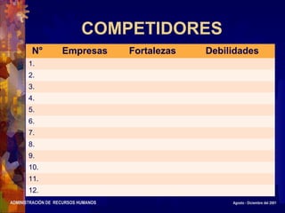 ADMINISTRACIÓN DE RECURSOS HUMANOS Agosto - Diciembre del 2001
COMPETIDORES
N° Empresas Fortalezas Debilidades
1.
2.
3.
4.
5.
6.
7.
8.
9.
10.
11.
12.
 