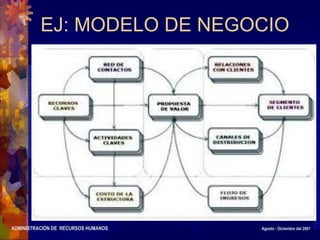 ADMINISTRACIÓN DE RECURSOS HUMANOS Agosto - Diciembre del 2001
EJ: MODELO DE NEGOCIO
 