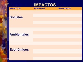 ADMINISTRACIÓN DE RECURSOS HUMANOS Agosto - Diciembre del 2001
IMPACTOS
IMPACTOS POSITIVOS NEGATIVOS
Sociales
Ambientales
Económicos
 