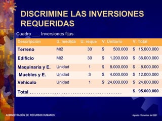 ADMINISTRACIÓN DE RECURSOS HUMANOS Agosto - Diciembre del 2001
DISCRIMINE LAS INVERSIONES
REQUERIDAS
Cuadro ___ Inversiones fijas
Descripción U. medida U. reque V. Unitario V. Total
Terreno Mt2 30 $ 500.000 $ 15.000.000
Edificio Mt2 30 $ 1.200.000 $ 36.000.000
Maquinaria y E. Unidad 1 $ 8.000.000 $ 8.000.000
Muebles y E. Unidad 3 $ 4.000.000 $ 12.000.000
Vehículo Unidad 1 $ 24.000.000 $ 24.000.000
Total . . . . . . . . . . . . . . . . . . . . . . . . . . . . . . . . . . . . . . . . . $ 95.000.000
 