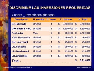 ADMINISTRACIÓN DE RECURSOS HUMANOS Agosto - Diciembre del 2001
DISCRIMINE LAS INVERSIONES REQUERIDAS
Cuadro _ Inversiones diferidas
Descripción U. medida U. reque V. Unitario V. Total
Est. Mercado Unidad 1 $ 2.500.000 $ 2.500.000
Gto. notaria y reg Unidad 1 $ 1.950.000 $ 1.950.000
Publicidad Mes 6 $ 350.000 $ 2.100.000
Cert. Homonimia Unidad 1 $ 150.000 $ 150.000
Reg. mercantil Unidad 1 $ 250.000 $ 250.000
Lic. sanitaria Unidad 1 $ 350.000 $ 350.000
Lic. funcionami Unidad 1 $ 410.000 $ 410.000
Lic. ambiental Unidad 1 $ 500.000 $ 500.000
Total . . . . . . . . . . . . . . . . . . . . . . . . . . . . . . . . . . . . . . . .
.
$ 8.210.000
 