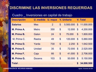 ADMINISTRACIÓN DE RECURSOS HUMANOS Agosto - Diciembre del 2001
DISCRIMINE LAS INVERSIONES REQUERIDAS
Cuadro _ Inversiones en capital de trabajo
Descripción U. medida U. reque V. Unitario V. Total
Salarios Mes 2 $ 5.500.000 $ 11.000.000
M. Prima A. Metro 350 $ 12.000 $ 4.200.000
M. Prima B. Galon 24 $ 75.000 $ 1.800.000
M. Prima C. Rastra 49 $ 120.000 $ 5.880.000
M. Prima D. Yarda 730 $ 2.250 $ 1.642.500
M. Prima E. Unidad 35 $ 72.000 $ 2.520.000
M. Prima F. Caja 66 $ 41.000 $ 2.706.000
M. Prima G. Docena 103 $ 50.000 $ 5.150.000
Total . . . . . . . . . . . . . . . . . . . . . . . . . . . . . . . . . . . . . . . . . $ 34.898.500
 