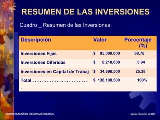 ADMINISTRACIÓN DE RECURSOS HUMANOS Agosto - Diciembre del 2001
RESUMEN DE LAS INVERSIONES
Cuadro _ Resumen de las Inversiones
Descripción Valor Porcentaje
(%)
Inversiones Fijas $ 95.000.000 68.78
Inversiones Diferidas $ 8.210,000 5.94
Inversiones en Capital de Trabaj $ 34.898.500 25.28
Total . . . . . . . . . . . . . . . . . . . . . . .
.
$ 138.108.500 100%
 