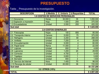 ADMINISTRACIÓN DE RECURSOS HUMANOS Agosto - Diciembre del 2001
PRESUPUESTO
Tabla _ Presupuesto de la investigación.
DESCRIPCION U.Medida C. Unitario U.Requeridas TOTAL
1.0 COSTOS DE SERVICIOS PERSONALES
1.1 Honorarios Horas 30.000 35 1.050.000
1.2 Digitación e impresión Hoja 1.500 250 375.000
1.3 Encuestadores Unidad 2.000 200 400.000
Sub total $ 1.825.000
2.0 COSTOS GENERALES
2.1 Fotocopias Hojas 100 850 85.000
2.2 Transporte interno Carrera 5.000 75 375.000
2.3 Refrigerio Unidad 3.200 90 288.000
2.4 Anillado Unidad 7.200 4 28.800
2.5 Encuadernación Unidad 5.000 4 60.000
2.6 Papel bond Rema 11.000 2 22.000
2.7 Lápices Unidad 800 6 4.800
2.8 Lapiceros Unidad 1.200 24 28.800
2.9 Corrector Unidad 4.700 2 9.400
2.7 Tajalápiz Unidad 5.800 1 5.800
2.8 Borrador Unidad 800 2 1.600
2.9 Servicio de Internet Hora 1.400 70 98.000
2.10 Recarga de celular Unidad 20.000 36 720.000
Sub total $1.727.200
3.0 OTROS (10%) 355.200
TOTAL $ 3.907.400
 