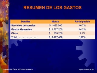 ADMINISTRACIÓN DE RECURSOS HUMANOS Agosto - Diciembre del 2001
RESUMEN DE LOS GASTOS
Detalles Monto Participación
Servicios personales $ 1.825.000 46.7%
Gastos Generales $ 1.727.200 44.2%
Otros $ 355.200 9.1%
Total . . . . . . . . . . . . . . . $ 3.907.400 100%
 