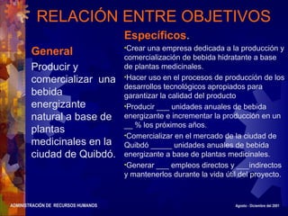 ADMINISTRACIÓN DE RECURSOS HUMANOS Agosto - Diciembre del 2001
RELACIÓN ENTRE OBJETIVOS
General
Producir y
comercializar una
bebida
energizante
natural a base de
plantas
medicinales en la
ciudad de Quibdó.
Específicos.
•Crear una empresa dedicada a la producción y
comercialización de bebida hidratante a base
de plantas medicinales.
•Hacer uso en el procesos de producción de los
desarrollos tecnológicos apropiados para
garantizar la calidad del producto
•Producir ___ unidades anuales de bebida
energizante e incrementar la producción en un
__ % los próximos años.
•Comercializar en el mercado de la ciudad de
Quibdó _____ unidades anuales de bebida
energizante a base de plantas medicinales.
•Generar ___ empleos directos y ___indirectos
y mantenerlos durante la vida útil del proyecto.
 