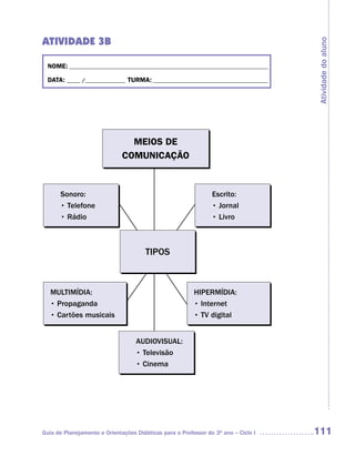 ATIVIDADE 3B




                                                                                     Atividade do aluno
  NOME: __________________________________________________________________________

  DATA: _____ /_______________ TURMA: ___________________________________________




                                MEIOS DE
                                MEIOS DE
                              COMUNICAÇÃO
                              COMUNICAÇÃO


      Sonoro:
      Sonoro:                                                   Escrito:
                                                                Escrito:
      • Telefone
      • Telefone                                                • Jornal
                                                                • Jornal
      • Rádio
      • Rádio                                                   • Livro
                                                                • Livro



                                       TIPOS
                                       TIPOS



   MULTIMÍDIA:
   MULTIMÍDIA:                                           HIPERMÍDIA:
                                                         HIPERMÍDIA:
   • Propaganda
   • Propaganda                                          • Internet
                                                         • Internet
   • Cartões musicais
   • Cartões musicais                                    • TV digital
                                                         • TV digital


                                   AUDIOVISUAL:
                                   AUDIOVISUAL:
                                   • Televisão
                                   • Televisão
                                   • Cinema
                                   • Cinema




Guia de Planejamento e Orientações Didáticas para o Professor do 3O ano – Ciclo I    111
 