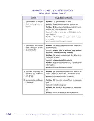 ORGANIZAÇÃO GERAL DA SEQÜÊNCIA DIDáTICA
                        PRODUÇÃO E DESTINO DO LIXO

                 ETAPAS                              ATIVIDADES E MATERIAIS

      1. Apresentação da seqüên-       Atividade 1A: Apresentação do tema
         cia e elaboração de per-      Material: Imagens dos diferentes tipos de lixo
         guntas
                                       Atividade 1B: Levantamento de perguntas de interes-
                                       se do grupo e discussão sobre fontes
                                       Material: Trecho de texto que será lido pelo profes-
                                       sor e caderno
                                       Atividade 1C: Definição dos grupos e subtemas pa-
                                       ra pesquisa
                                       Material: Texto selecionado e caderno

      2. Aprendendo procedimen-        Atividade 2A: Seleção de palavras-chave para busca
         tos e estratégias de leitu-   de informações
         ra para estudar               Material: caderno, folha de atividade, livros, revistas
                                       e acesso a internet (caso seja possível)
                                       Atividade 2B: Leitura compartilhada 1 – Grifando in-
                                       formações do texto
                                       Material: folha de atividade e caderno
                                       Atividade 2C: Leitura compartilhada 2 – Sintetizando
                                       informações
                                       Material: folha de atividade e caderno

      3. Leitura e Produção dos        Atividade 3A: Retomada das perguntas, seleção de
         resumos (ou anotações         textos e produção de resumo – estudo em grupo
         pelo grupo)                   Material: textos selecionados e caderno

      3. Apresentação dos Grupos       Atividade 4A: Troca de leituras feitas e discussão
         e Avaliação                   final
                                       Material: Anotações do grupo
                                       Atividade 4B: avaliação do processo e auto-avalia-
                                       ção
                                       Material: Folhas de avaliação e auto-avaliação.




134      Guia de Planejamento e Orientações Didáticas para o Professor do 3O ano – Ciclo I
 