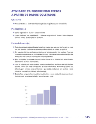 ATIVIDADE 39: PRODUZINDO TEXTOS
A PARTIR DE DADOS COLETADOS
Objetivo
  n	
   Produzir textos a partir da interpretação de um gráfico ou de uma tabela.


Planejamento
   Como organizar os alunos? Coletivamente.
  n	
   Quais materiais são necessários? Cópia de um gráfico ou tabela e folha de papel
  n	
   almaço para a elaboração de relatórios.


Encaminhamento
   Relembre aos alunos que boa parte da informação que aparece nos jornais ou mes-
  n	
   mo nas revistas costuma ser apresentada em forma de tabela ou gráfico.
  n	 seguida distribua a cópia do gráfico ou da tabela que eles irão analisar. Peça que
   Em
   observem atentamente as informações contidas. Depois de analisarem-nas diga que
   farão uma lista com as informações mais importantes.
   Você irá listá-las na lousa e discutirá com a classe se as informações selecionadas
  n	
   são mesmo as mais importantes.
   Com as informações selecionadas, os alunos farão uma produção oral com destino
  n	
   escrito, sendo que você será escriba do texto informativo. À medida que eles vão
   ditando, pare e releia para verificar se o que estão produzindo tem sentido e está
   coerente com as informações selecionadas.
   Depois faça um painel com o gráfico (ou tabela) e o texto produzido para que sirvam
  n	
   de referência a outras atividades semelhantes a esta.




                   15

                   12

                    9

                    6

                    3

                    0




Guia de Planejamento e Orientações Didáticas para o Professor do 3O ano – Ciclo I         345
 