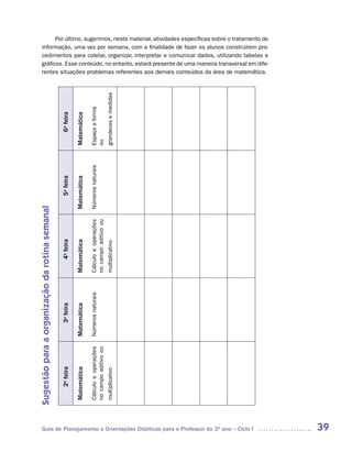 Por último, sugerimos, neste material, atividades específicas sobre o tratamento de
        informação, uma vez por semana, com a finalidade de fazer os alunos construírem pro-
        cedimentos para coletar, organizar, interpretar e comunicar dados, utilizando tabelas e
        gráficos. Esse conteúdo, no entanto, estará presente de uma maneira transversal em dife-
        rentes situações problemas referentes aos demais conteúdos da área de matemática.




                                                                                              grandezas e medidas
                                                                        Espaço e forma
                                                6a feira

                                                           Matemática


                                                                        ou
                                                                        Números naturais
                                                5a feira

                                                           Matemática
Sugestão para a organização da rotina semanal



                                                                        Cálculo e operações
                                                                        no campo aditivo ou
                                                4a feira

                                                           Matemática



                                                                                              multiplicativo
                                                                        Números naturais
                                                3a feira

                                                           Matemática

                                                                        Cálculo e operações
                                                                        no campo aditivo ou
                                                2a feira

                                                           Matemática



                                                                                              multiplicativo




        Guia de Planejamento e Orientações Didáticas para o Professor do 3O ano – Ciclo I                           39
 