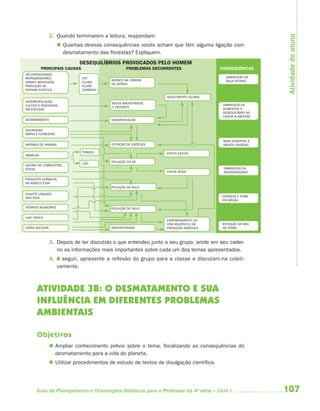 Atividade do aluno
                2. Quando terminarem a leitura, respondam:
                      Quantas dessas consequências vocês acham que têm alguma ligação com
                       desmatamento das florestas? Expliquem.
                             DESEQUILÍBRIOS PROVOCADOS PELO HOMEM
           PRINCIPAIS CAUSAS                      PROBLEMAS DECORRENTES                  CONSEQUÊNCIAS
AR-CONDICIONADO
REFRIGERADORES                 CFC                                                          DIMINUIÇÃO DA
                                          BURACO NA CAMADA                                  ÁGUA POTÁVEL
SPRAYS AEROSSÓIS               CLORO-
                                          DE OZÔNIO
PRODUÇÃO DE                    FLUOR-
ESPUMA PLÁSTICA                CARBONO

                                                                 AQUECIMENTO GLOBAL
SUPERPOPULAÇÃO,                           SOLOS MALNUTRIDOS
CULTIVO E PASTAGENS                                                                       DIMINUIÇÃO DE
                                          E EROSÕES
EM EXCESSO                                                                                ALIMENTOS E
                                                                                          DESEQUILÍBRIO NA
                                                                                          CADEIA ALIMENTAR
DESMATAMENTO                              DESERTIFICAÇÃO


QUEIMADAS
MATAS E FLORESTAS

                                                                                          MAIS DESERTOS E
MATANÇA DE ANIMAIS                        EXTINÇÃO DE ESPÉCIES                            MENOS OXIGÊNIO

                               FUMAÇA                            EFEITO ESTUFA
FÁBRICAS

                               LIXO       POLUIÇÃO DO AR
QUEIMA DE COMBUSTÍVEL
FÓSSIL                                                                                    DIMINUIÇÃO DA
                                                                 CHUVA ÁCIDA              BIODIVERSIDADE

PRODUTOS QUÍMICOS
NA AGRICULTURA
                                          POLUIÇÃO DA ÁGUA

ESGOTO LANÇADO
NOS RIOS                                                                                 DOENÇAS E FOME
                                                                                         EM MASSA

ATERROS MUNICIPAIS                        POLUIÇÃO DO SOLO

LIXO TÓXICO
                                                                 ENVENENAMENTO DA
                                                                 VIDA AQUÁTICA E DA       EXTINÇÃO DA VIDA
USINA NUCLEAR                             RADIOATIVIDADE         PRODUÇÃO AGRÍCOLA        NA TERRA



                3. Depois de ter discutido o que entendeu junto a seu grupo, anote em seu cader-
                   no as informações mais importantes sobre cada um dos temas apresentados.
                4. A seguir, apresente a reflexão do grupo para a classe e discutam-na coleti-
                   vamente.



       ATIVIDADE 3B: O DESMATAMENTO E SUA
       INFLUÊNCIA EM DIFERENTES PROBLEMAS
       AMBIENTAIS

       Objetivos
                 Ampliar conhecimento prévio sobre o tema, focalizando as consequências do
                  desmatamento para a vida do planeta.
                 Utilizar procedimentos de estudo de textos de divulgação científica.




       Guia de Planejamento e Orientações Didáticas para o Professor da 4a série – Ciclo I                   107
 
