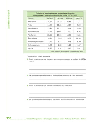 Atividade do aluno
                                   Evolução da quantidade anual per capita de alimentos
                                adquiridos para o consumo no domicílio, em kg [1974-2003]
                      Produto                    1974-75        1987-88        1995-96         2002-03

                      Arroz polido                31,57          29,72          26,48           17,11

                      Feijão                      14,69          12,13          10,18            9,22

                      Batata-inglesa              13,41          13,11            9,21           5,46

                      Açúcar refinado             15,79          15,91          13,20            8,26

                      Pão francês                 22,95          20,16          18,39           17,81

                      Água mineral                 0,32           0,95            0,59          18,54

                      Alimentos preparados          1,70          1,37            2,71           5,39

                      Abóbora comum                1,62           1,18            1,20            4,17

                      Iogurte                      0,36           1,14            0,73            2,01
                                                       Fonte: Pesquisa de Orçamentos Familiares (POF), IBGE.


                     Consultando a tabela, responda:
                     1. Quais os alimentos que tiveram o seu consumo reduzido no período de 1974 a
                        2003?




                     2. De quanto aproximadamente foi a redução de consumo de cada alimento?




                     3. Quais os alimentos que tiveram aumento no seu consumo?




                     4. De quanto aproximadamente foi o aumento de consumo desses alimentos?




356                  Guia de Planejamento e Orientações Didáticas para o Professor da 4a série – Ciclo I
 