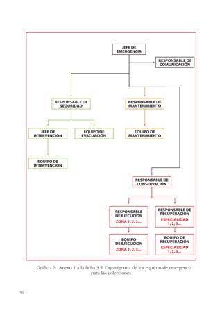 56
Gráfico 2: Anexo 1 a la ficha 3.5. Organigrama de los equipos de emergencia
para las colecciones
 