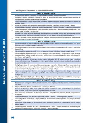 Na coleção são trabalhados os seguintes conteúdos:
                                                                                1º ano – 08 unidades – 208 pp.
                                     1    Números: usos – tempo: calendário – números até 40: contagens, leitura, comparação
                                          Contagem – tempo: calendário – localização: acima de, abaixo de, lado direito, lado esquerdo – medição de
                                     2
                                          comprimentos – números até 40: leitura, comparação
                                          Sólidos geométricos: cilindro, esfera, cone – contagem por agrupamentos; sequências numéricas – tempo: ca-
                                     3
                                          lendário; massa
                                     4    Adição de números com 1 algarismo – valor monetário; tempo: calendário, relógio – tabelas e gráficos
                                     5    Números até 40: contagens, sequências, registro, leitura, ordem – tempo: calendário; capacidade; comprimento
                                          Sólidos geométricos: paralelepípedos, cubos, pirâmides, cilindro, cone – tempo: calendário; temperatura – con-
                                     6
                                          tagens; ideias da adição e da subtração
                                          Multiplicação: ideias de adição de parcelas iguais e de proporcionalidade; divisão: ideia de distribuição em par-
                                     7
                                          tes iguais – tempo: calendário – contagens; números até 100: sequências numéricas, leitura e escrita
                                          Tempo: calendário – figuras geométricas planas: triângulo, quadrado, retângulo – problemas de adição, subtra-
                                     8
                                          ção, multiplicação, divisão – localização
Guia de Livros Didáticos PNLD 2013




                                                                                2º ano – 08 unidades – 256 pp.
                                          Números: codificação, quantificação, medida, ordenação – tempo: calendário – localização: dentro, fora, perto,
                                     1
                                          longe, em cima, em baixo, mais alto, mais baixo
                                          Números: contagens, comparações de quantidades – figuras geométricas: esfera, círculo, cilindro, cone – tabe-
                                     2
                                          las e gráficos
                                     3    Números até 100: agrupamentos de 10 em 10, registros – tempo: calendário – adição: ideia de juntar
                                          Números até 900: agrupamentos de 10 em 10, registros, antecessor, sucessor – comprimento; massa; tempera-
                                     4    tura; capacidade – adição: ideia de acrescentar – sólidos geométricos: paralelepípedos, cubos, pirâmides, vérti-
                                          ces e faces – tabela; gráfico
                                          Cálculo mental; adição: ideia de acrescentar, registro; subtração: ideia de retirar, registro – valor monetário;
                                     5    tempo: calendário, hora – localização em malha quadriculada – comprimento: unidades não padronizadas;
                                          massa; tempo: dia, mês
                                          Multiplicação: ideias de proporcionalidade e configuração retangular – tabelas e gráficos – sistema decimal:
                                     6    unidades, dezenas, centenas, milhares, escrita de números até 999 – instrumentos e unidades padronizadas de
                                          medida: comprimento, capacidade, massa, temperatura, tempo – adição
                                          Adição: por decomposição, algoritmo sem reagrupamento, adição de 3 parcelas; subtração: por decomposição
                                     7    – tempo: calendário, hora – retângulos, quadrados, triângulos; sólidos geométricos: planificação, montagem –
                                          multiplicação
                                          Adição, subtração, multiplicação e divisão – figuras geométricas planas: triângulos, quadriláteros, composição,
                                     8
                                          decomposição – divisão: ideia de distribuição em partes iguais – valor monetário
                                                                                3º ano – 08 unidades – 256 pp.
                                          Números: usos, contagens, ordinais, ordem crescente, pares, ímpares, unidades, dezenas, centenas; números
                                     1
                                          até 1 000
                                     2    Adição; subtração – tempo: calendário, hora – localização – tabelas
                                          Tabelas – multiplicação: dobro, triplo, quádruplo – sólidos geométricos: esfera, cone, cilindro, cubo, paralelepí-
                                     3
                                          pedo, pirâmide, faces, arestas, vértices – algoritmo da adição; dúzia
                                          Valor monetário – localização – multiplicação: algoritmo – tempo: bimestre, trimestre, década, cinquentenário,
                                     4
                                          quinquênio
                                     5    Comprimento; tempo: hora, minuto; capacidade – tabelas e gráficos – adição: algoritmo – simetria
                                          Tabelas e gráficos – localização – adição; subtração; multiplicação; divisão; algoritmo da subtração; números
                                     6
                                          até 1 000
                                          Algoritmos: adição, subtração, multiplicação – valor monetário – localização – tempo: hora, minuto; compri-
                                     7
                                          mento; massa
                                          Divisão: algoritmo; números até 1 000 – tabelas e gráficos – massa – sólidos geométricos: pirâmides; figuras
                                     8
                                          geométricas planas: triângulos, quadrados, losangos – tempo: calendário




                                     98
 